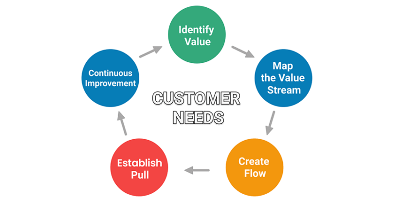 Lean Maximizing Value, Minimizing Waste