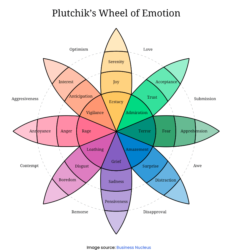 Plutchik's wheel