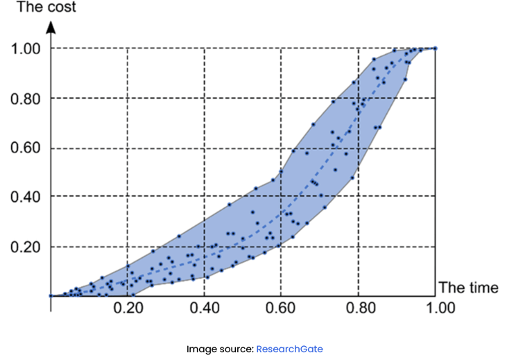 S-Curve in Project Management How It Works