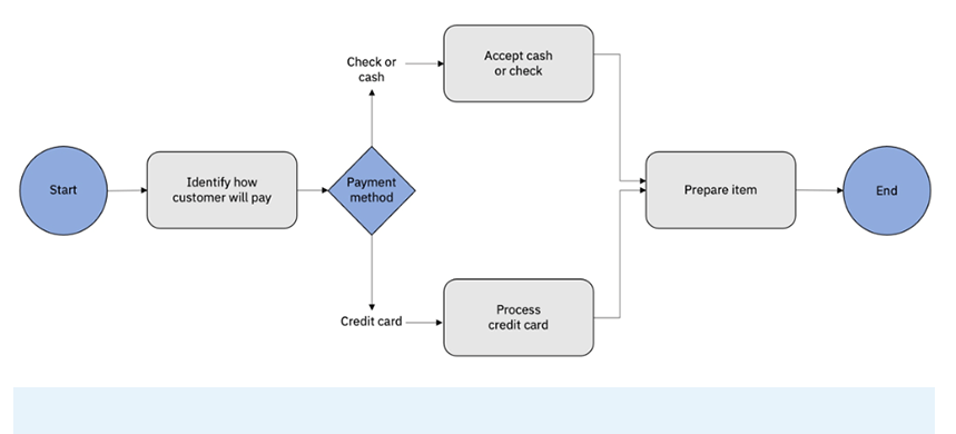 Techniques & Examples of Business Process Modeling