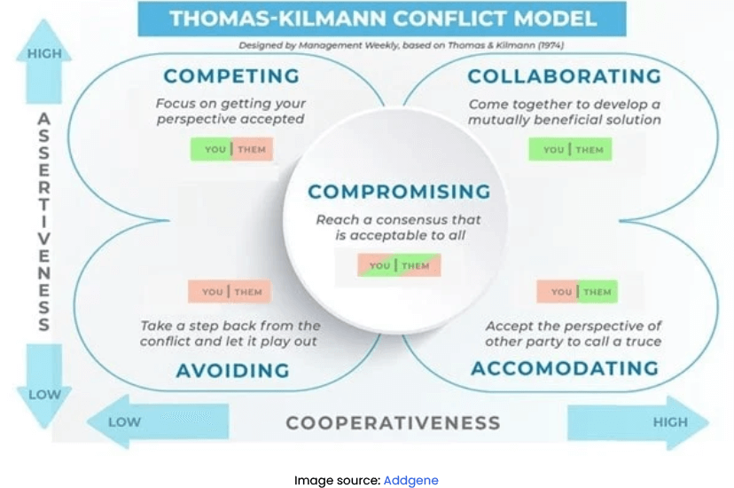 The Thomas-Kilmann Conflict Model