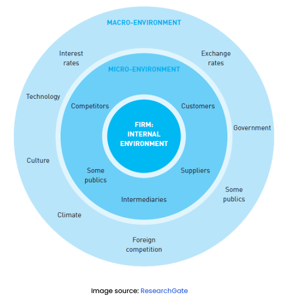 What Is a Micro Environment in Marketing