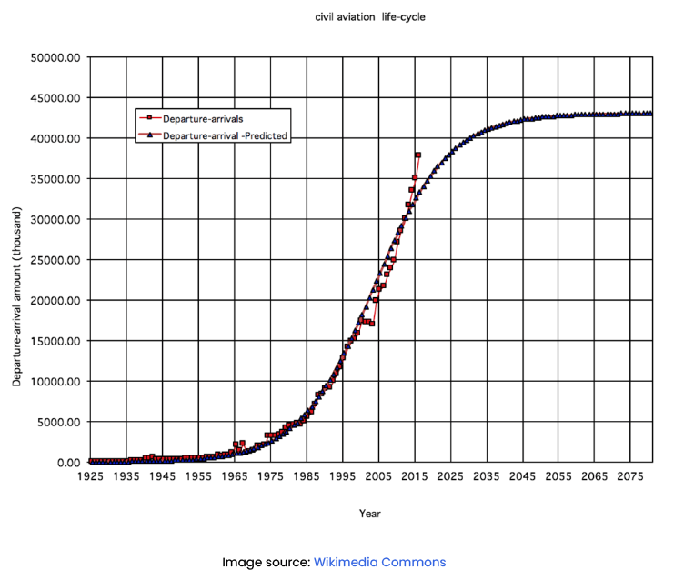 What Is an S-Curve in Project Management