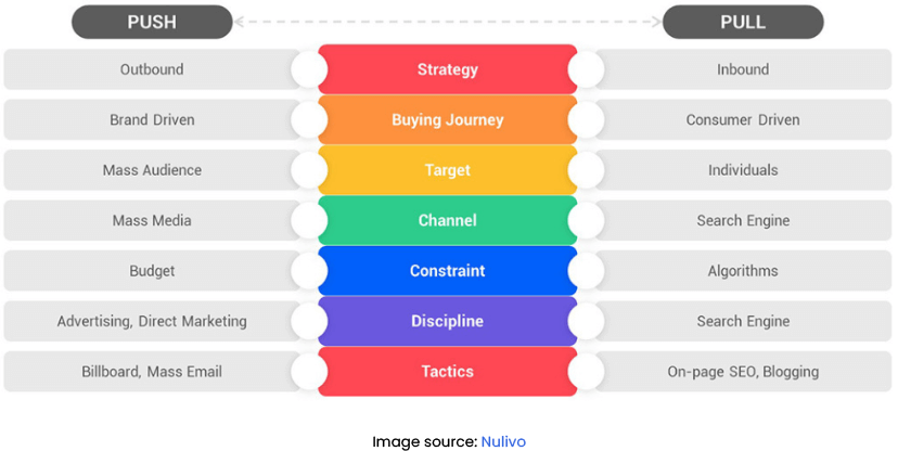 What Is the Difference Between Push and Pull Marketing