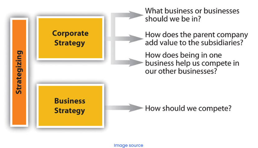 Corporate-Level Strategy