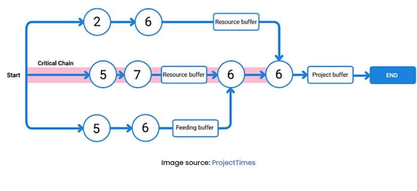 Critical Chain Project Management (CCPM)