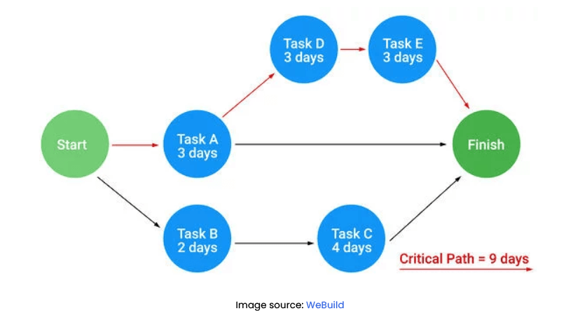 Critical Path Method