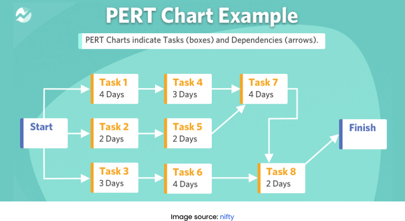 Program Evaluation and Review Technique