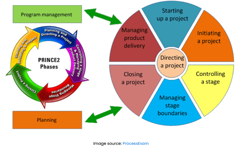 Projects IN Controlled Environments