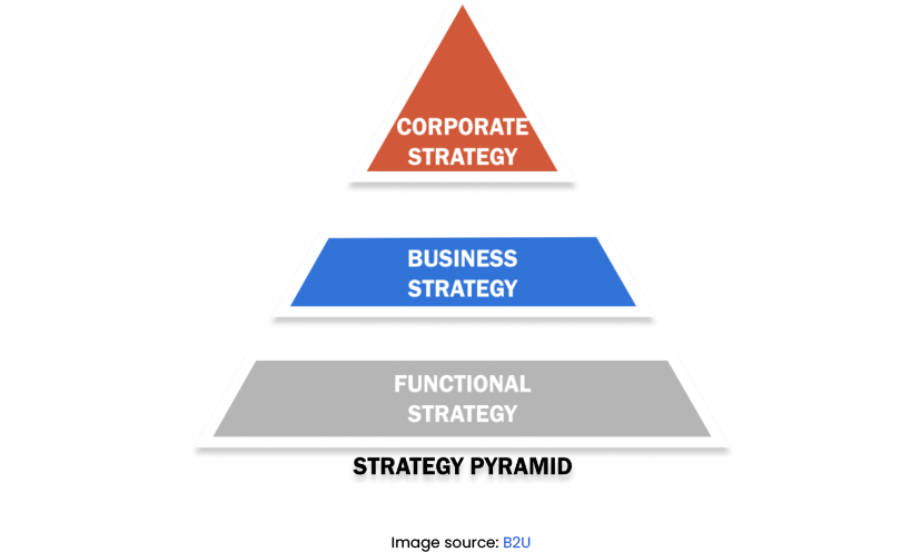 The Pyramid of the Three Core Levels