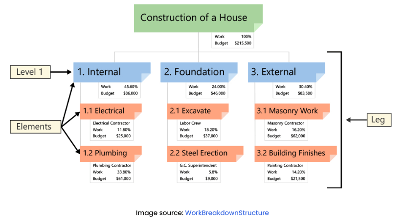 Work Breakdown Structure