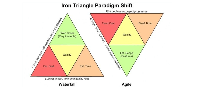 Iron Triangle in Agile
