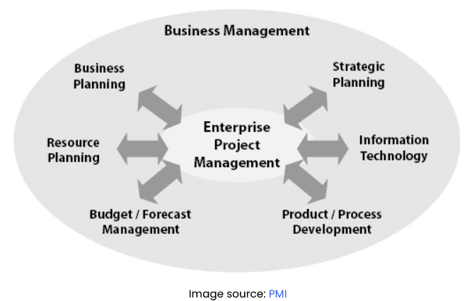 What Is Enterprise Project Management