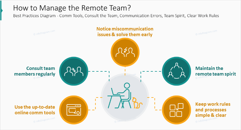 How to Manage the Remote Team